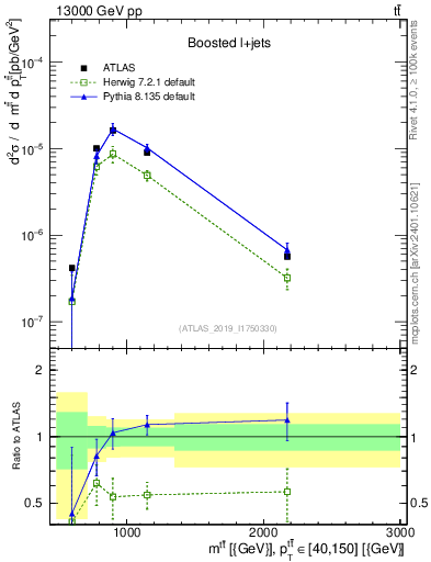 Plot of ttbar.m in 13000 GeV pp collisions