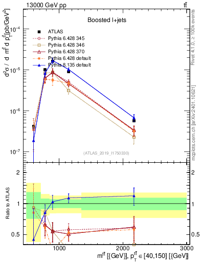 Plot of ttbar.m in 13000 GeV pp collisions