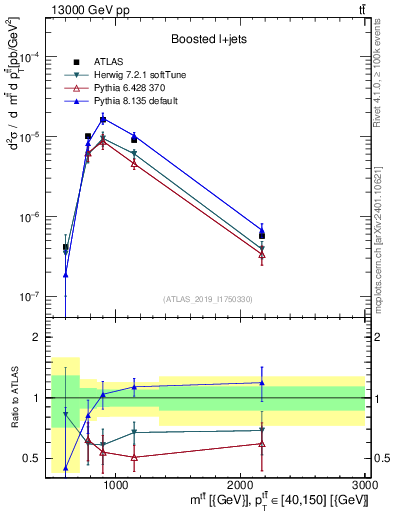 Plot of ttbar.m in 13000 GeV pp collisions