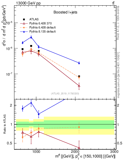 Plot of ttbar.m in 13000 GeV pp collisions