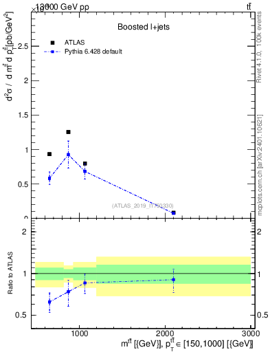 Plot of ttbar.m in 13000 GeV pp collisions