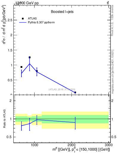 Plot of ttbar.m in 13000 GeV pp collisions