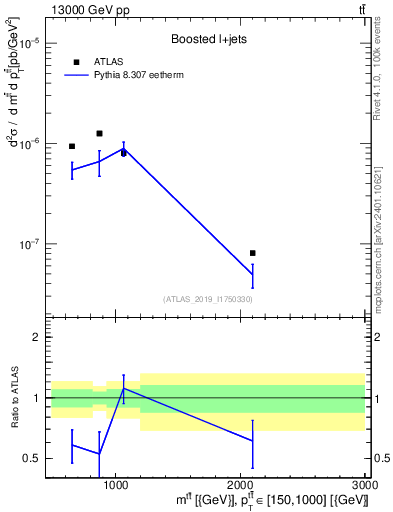 Plot of ttbar.m in 13000 GeV pp collisions