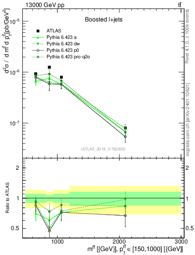 Plot of ttbar.m in 13000 GeV pp collisions