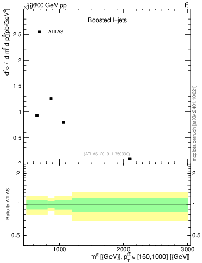 Plot of ttbar.m in 13000 GeV pp collisions