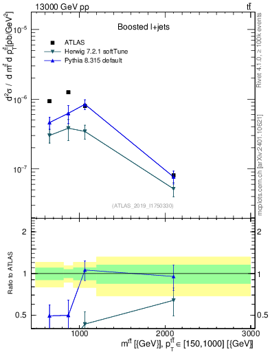 Plot of ttbar.m in 13000 GeV pp collisions