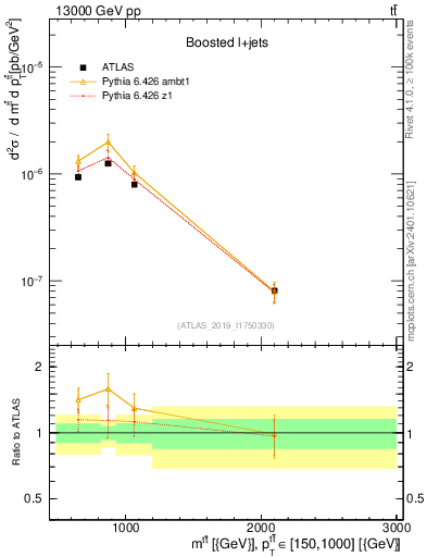 Plot of ttbar.m in 13000 GeV pp collisions