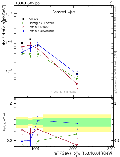 Plot of ttbar.m in 13000 GeV pp collisions