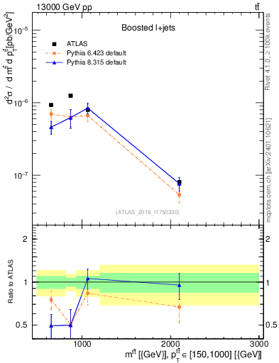 Plot of ttbar.m in 13000 GeV pp collisions