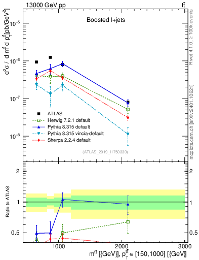 Plot of ttbar.m in 13000 GeV pp collisions