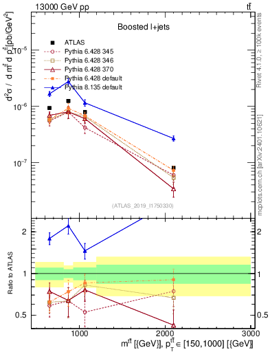 Plot of ttbar.m in 13000 GeV pp collisions