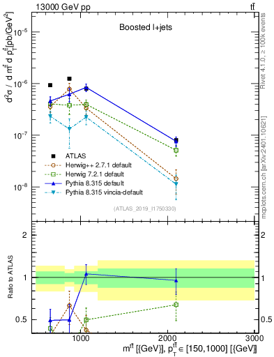 Plot of ttbar.m in 13000 GeV pp collisions
