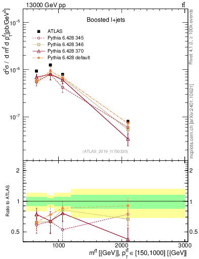 Plot of ttbar.m in 13000 GeV pp collisions