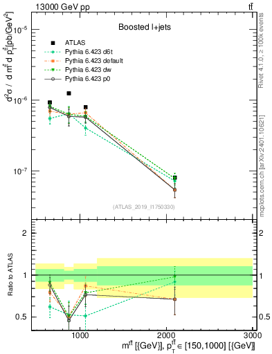 Plot of ttbar.m in 13000 GeV pp collisions