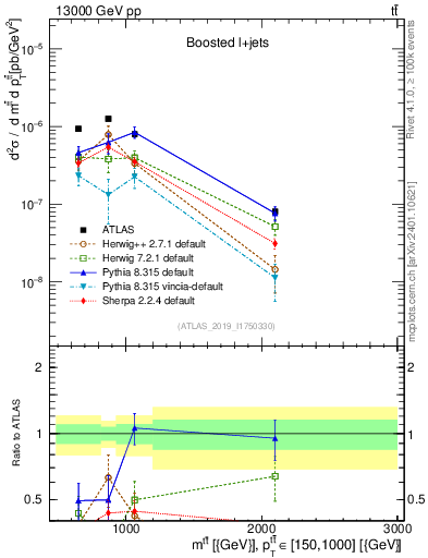 Plot of ttbar.m in 13000 GeV pp collisions
