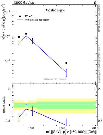 Plot of ttbar.m in 13000 GeV pp collisions