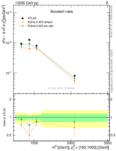Plot of ttbar.m in 13000 GeV pp collisions