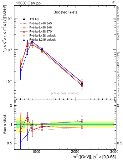 Plot of ttbar.m in 13000 GeV pp collisions
