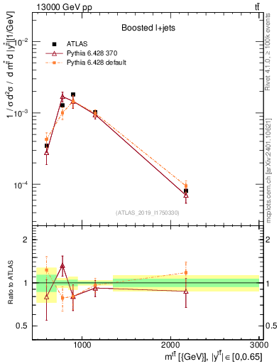 Plot of ttbar.m in 13000 GeV pp collisions