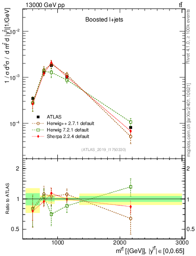 Plot of ttbar.m in 13000 GeV pp collisions
