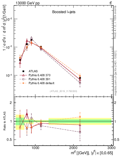 Plot of ttbar.m in 13000 GeV pp collisions