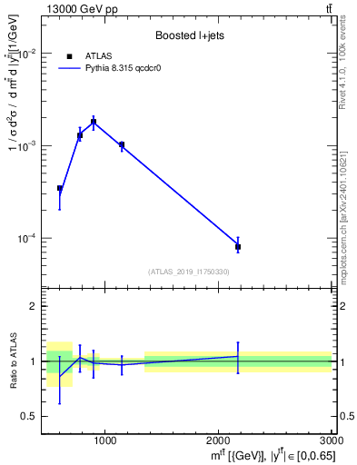 Plot of ttbar.m in 13000 GeV pp collisions