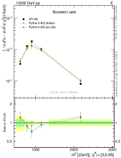 Plot of ttbar.m in 13000 GeV pp collisions