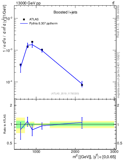Plot of ttbar.m in 13000 GeV pp collisions