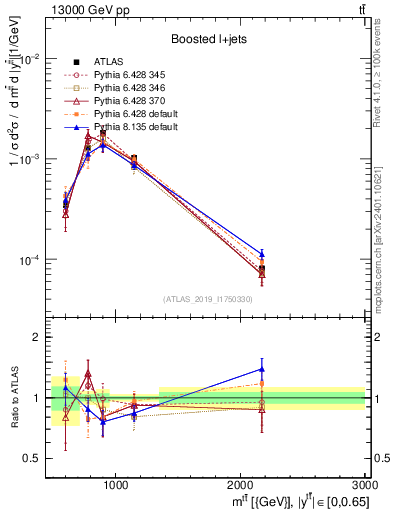 Plot of ttbar.m in 13000 GeV pp collisions