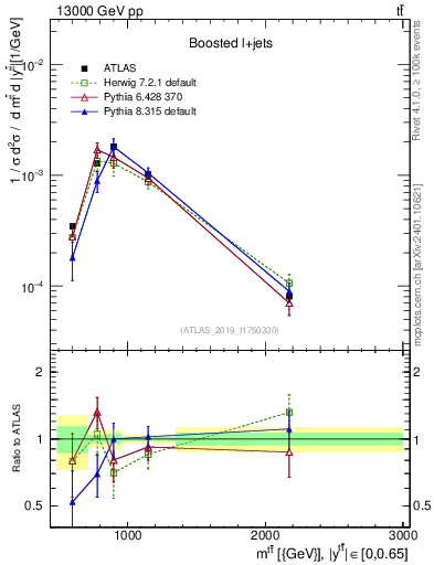 Plot of ttbar.m in 13000 GeV pp collisions