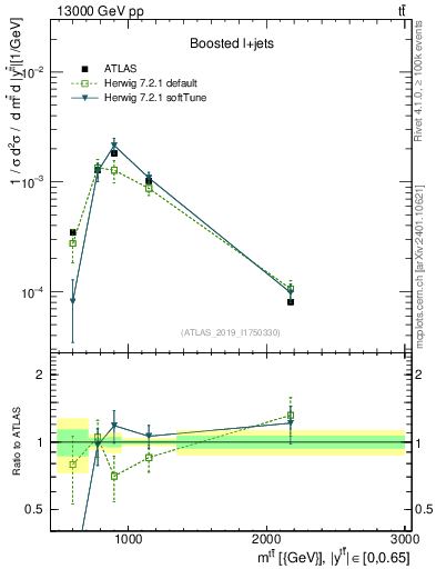 Plot of ttbar.m in 13000 GeV pp collisions