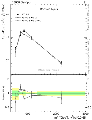 Plot of ttbar.m in 13000 GeV pp collisions