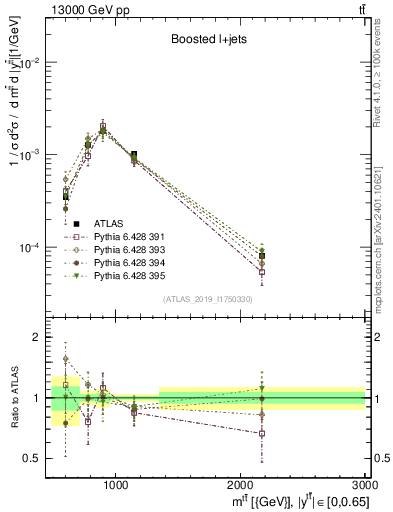 Plot of ttbar.m in 13000 GeV pp collisions