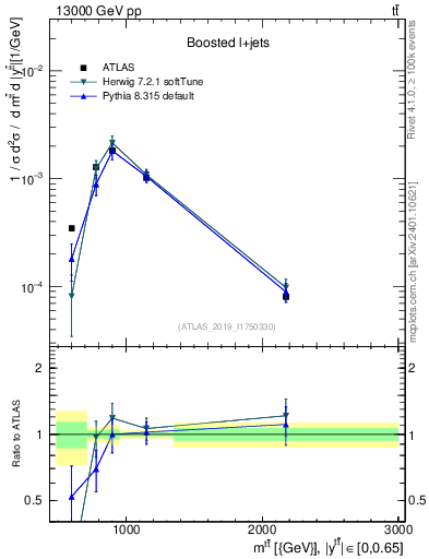 Plot of ttbar.m in 13000 GeV pp collisions