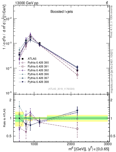 Plot of ttbar.m in 13000 GeV pp collisions