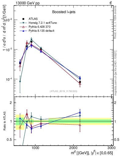 Plot of ttbar.m in 13000 GeV pp collisions