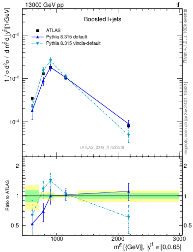 Plot of ttbar.m in 13000 GeV pp collisions