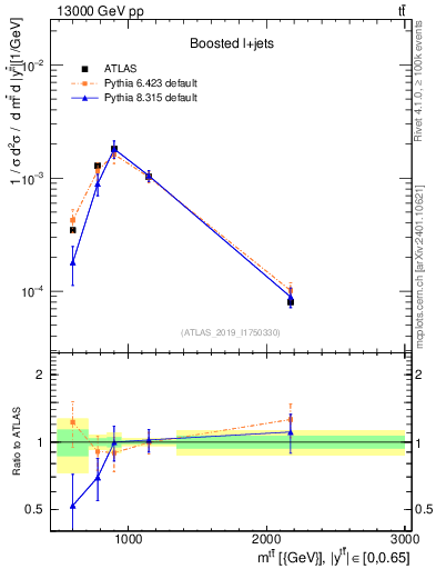 Plot of ttbar.m in 13000 GeV pp collisions