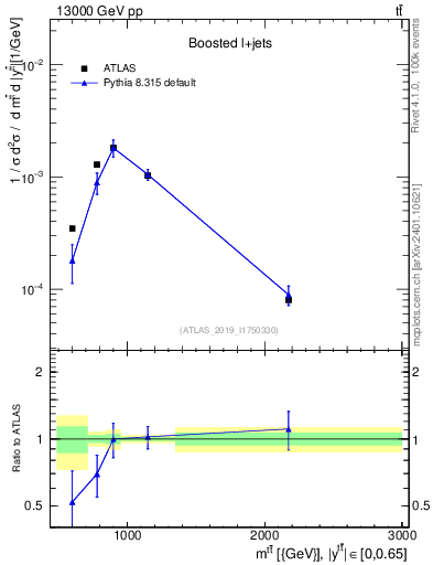 Plot of ttbar.m in 13000 GeV pp collisions