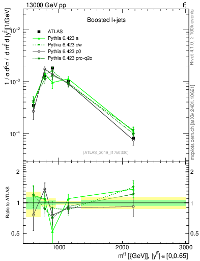 Plot of ttbar.m in 13000 GeV pp collisions