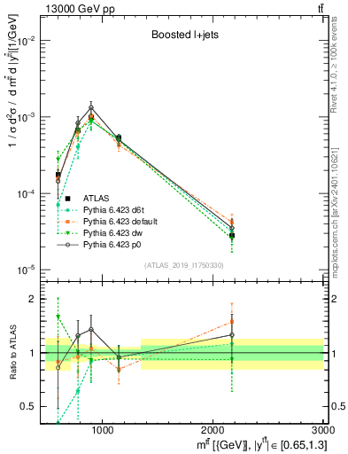Plot of ttbar.m in 13000 GeV pp collisions
