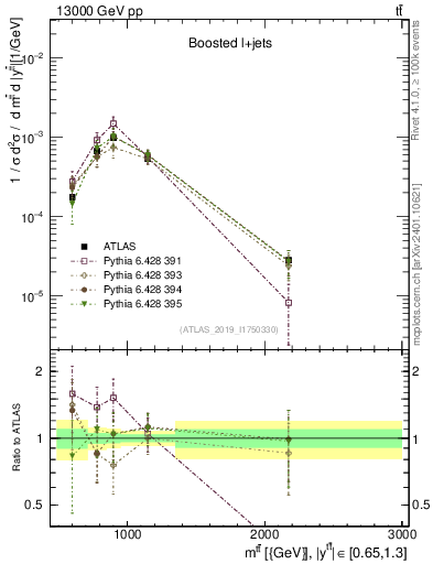 Plot of ttbar.m in 13000 GeV pp collisions