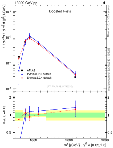 Plot of ttbar.m in 13000 GeV pp collisions