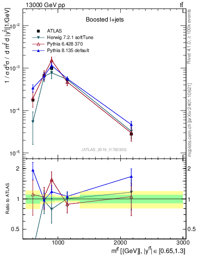 Plot of ttbar.m in 13000 GeV pp collisions
