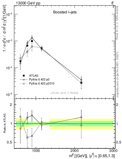 Plot of ttbar.m in 13000 GeV pp collisions
