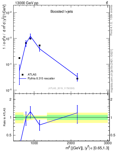 Plot of ttbar.m in 13000 GeV pp collisions