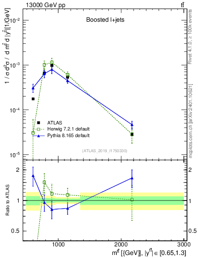 Plot of ttbar.m in 13000 GeV pp collisions