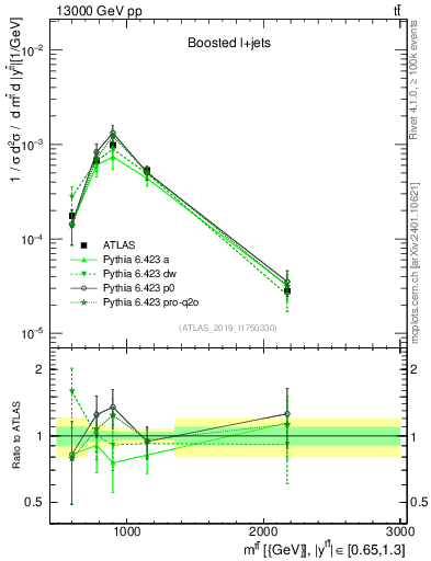 Plot of ttbar.m in 13000 GeV pp collisions