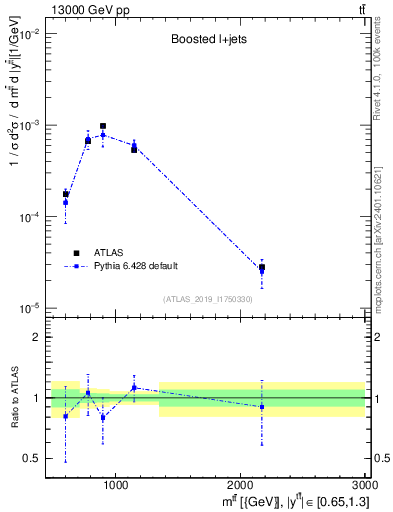 Plot of ttbar.m in 13000 GeV pp collisions