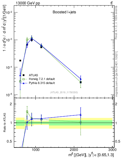 Plot of ttbar.m in 13000 GeV pp collisions